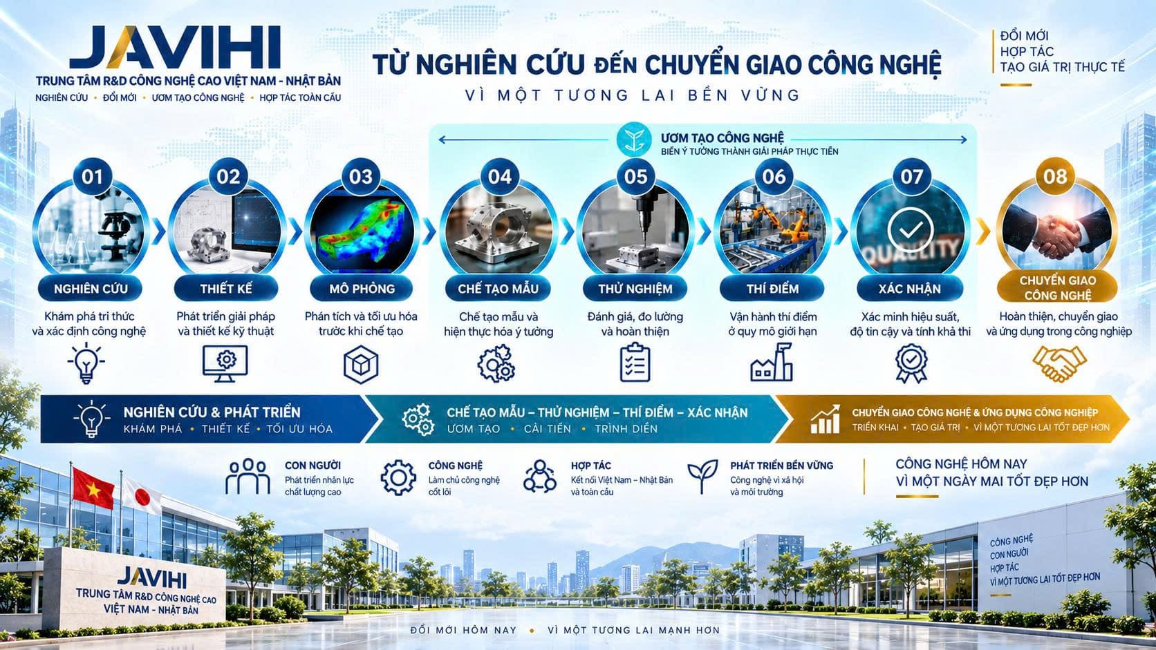 Quy trình R&D → Chuyển giao công nghệ