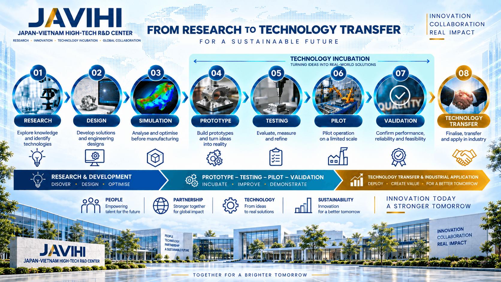 R&D → Technology Transfer