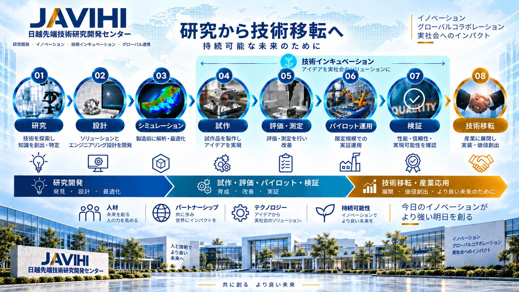R&D → 技術移転