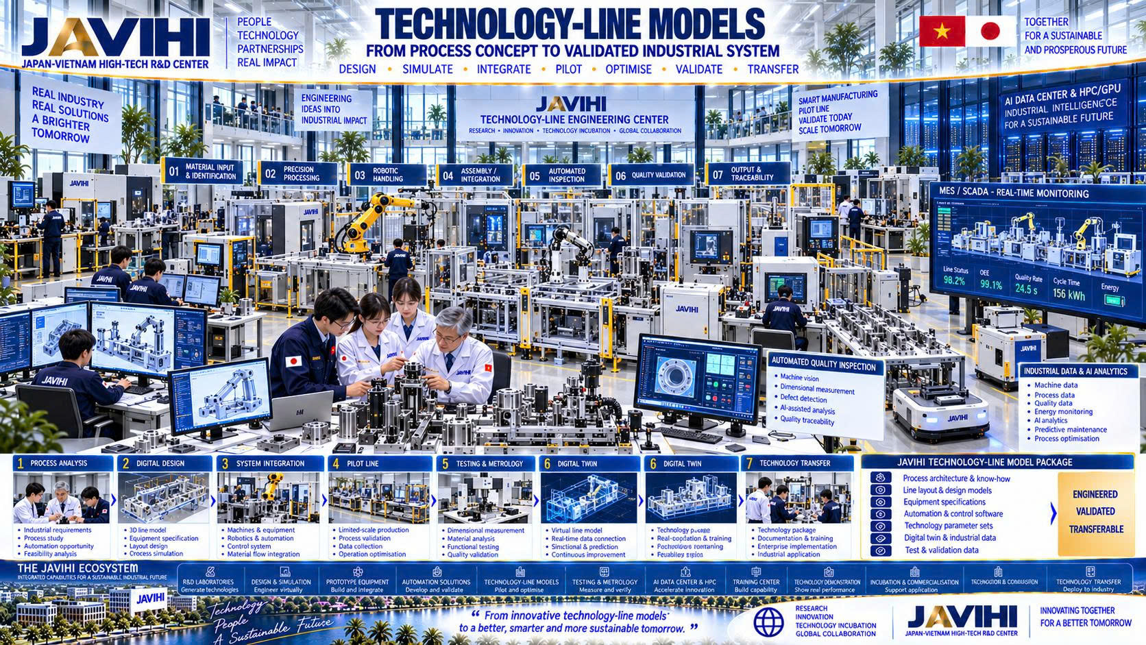 Technology-line models