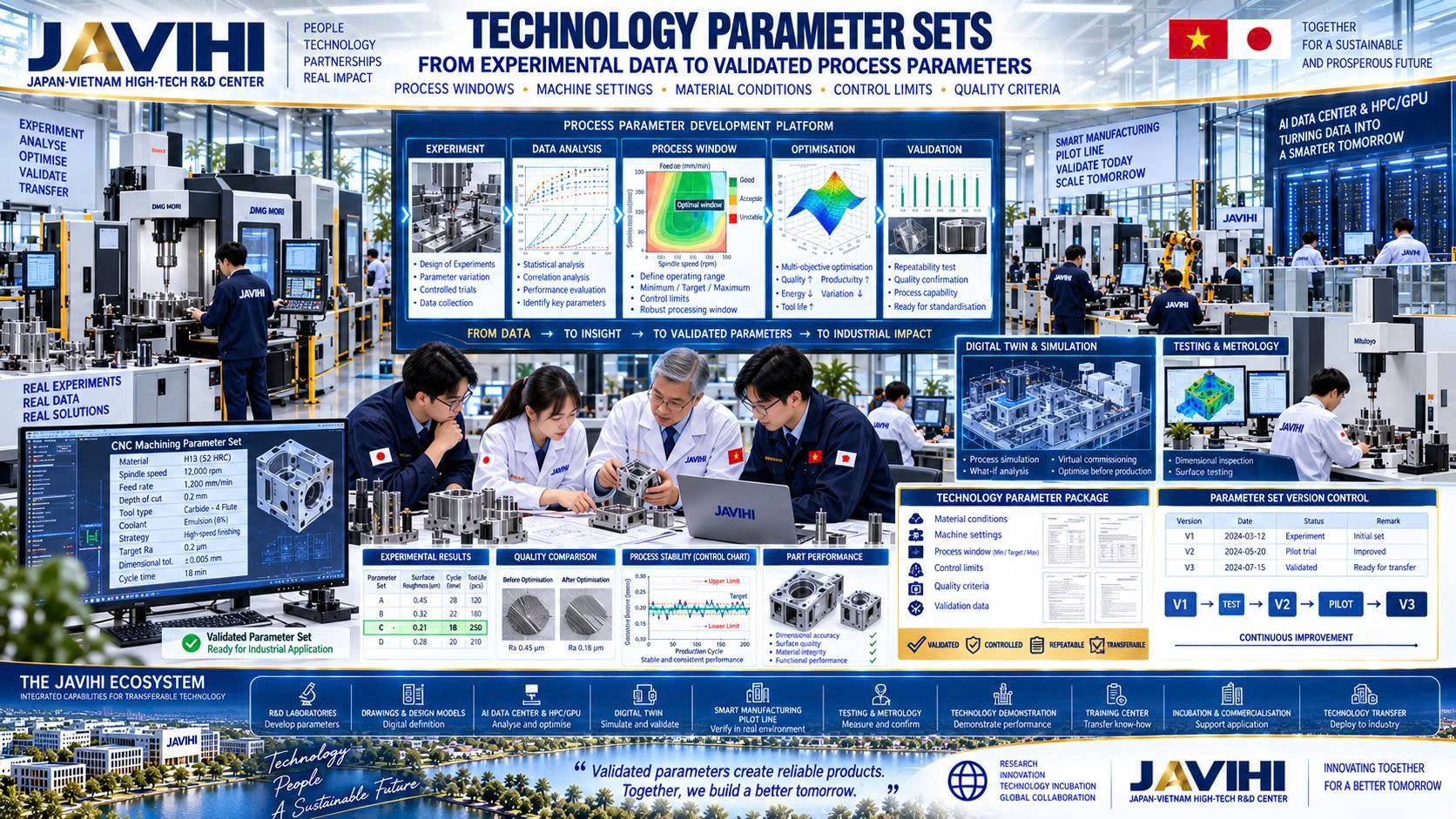 Technology parameter sets