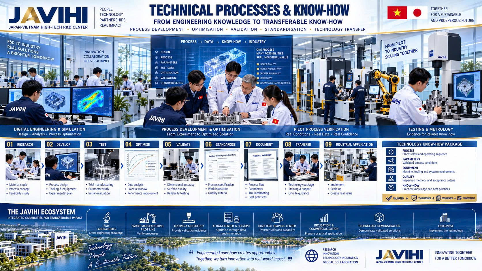 Technical processes & know-how